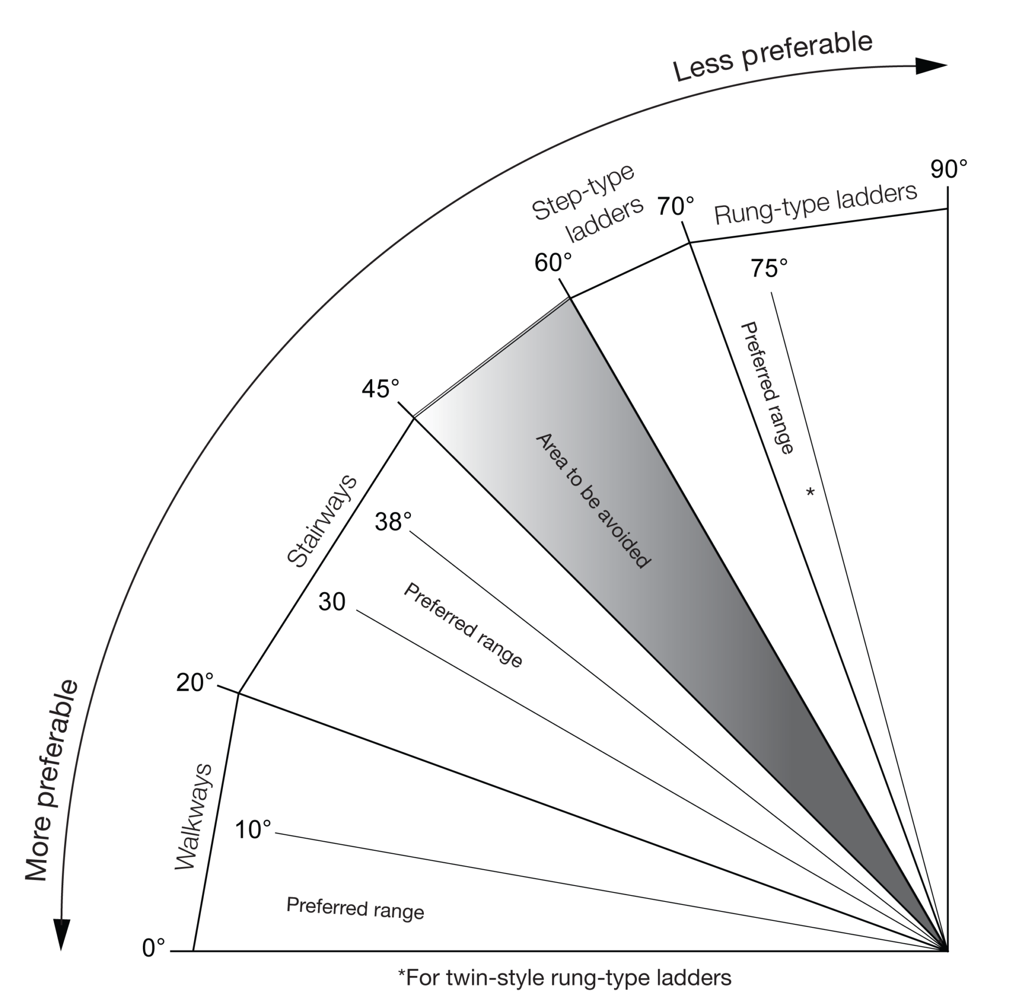 Ladders, steps and stairs. What to use and when